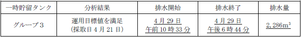 地下水バイパスの状況