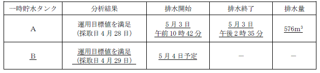 サブドレン他水処理施設の状況