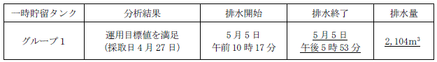 地下水バイパスの状況