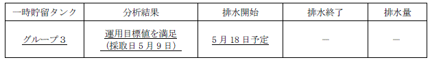 地下水バイパスの状況