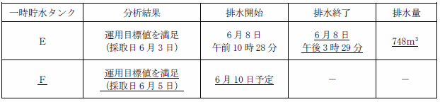 サブドレン他水処理施設の状況