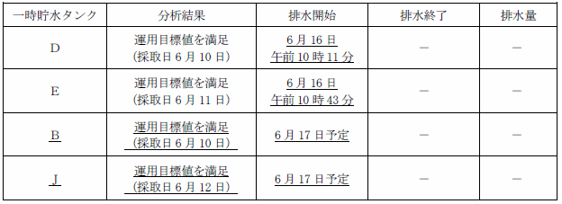 サブドレン他水処理施設の状況