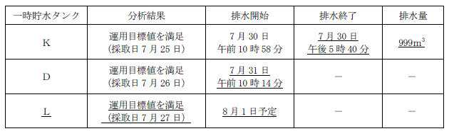 サブドレン他水処理施設の状況