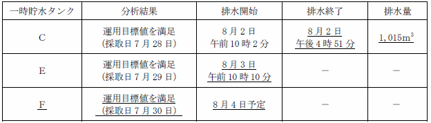 サブドレン他水処理施設の状況