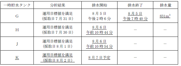 サブドレン他水処理施設の状況