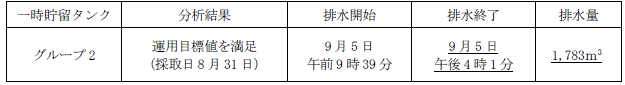 地下水バイパスの状況