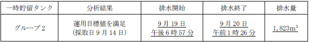 地下水バイパスの状況