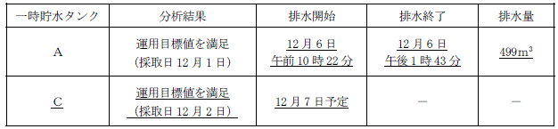 サブドレン他水処理施設の状況