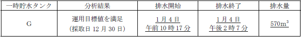 サブドレン他水処理施設の状況