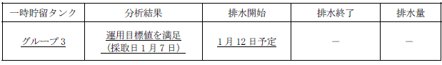 地下水バイパスの状況