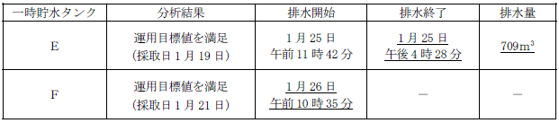 サブドレン他水処理施設の状況