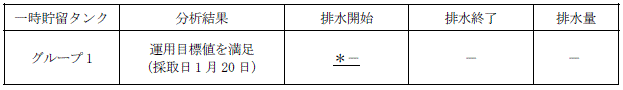 地下水バイパスの状況