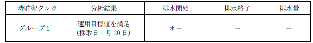 地下水バイパスの状況