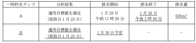 サブドレン他水処理施設の状況