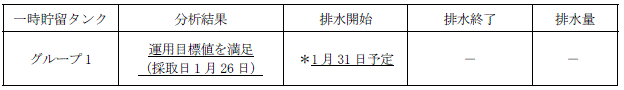 地下水バイパスの状況