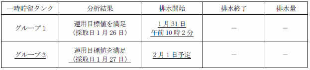 地下水バイパスの状況