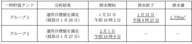 地下水バイパスの状況