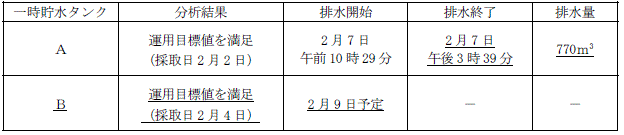 サブドレン他水処理施設の状況