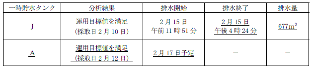 サブドレン他水処理施設の状況