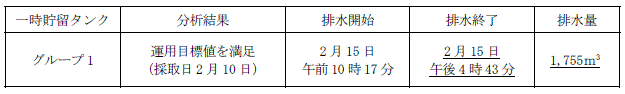 地下水バイパスの状況