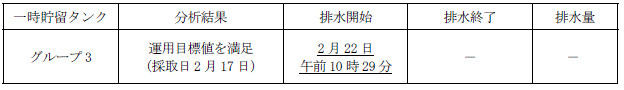 地下水バイパスの状況