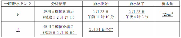 サブドレン他水処理施設の状況