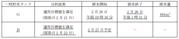 サブドレン他水処理施設の状況