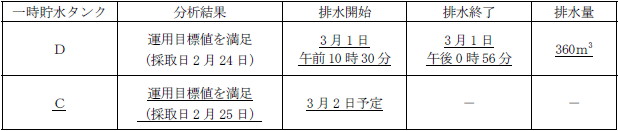 サブドレン他水処理施設の状況