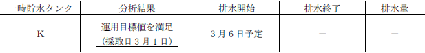 サブドレン他水処理施設の状況