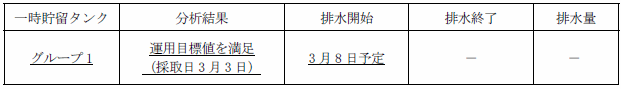 地下水バイパスの状況