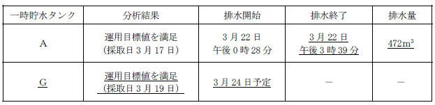 サブドレン他水処理施設の状況