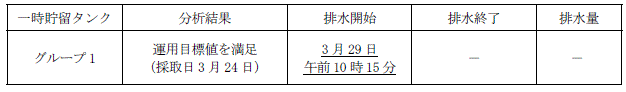 地下水バイパスの状況