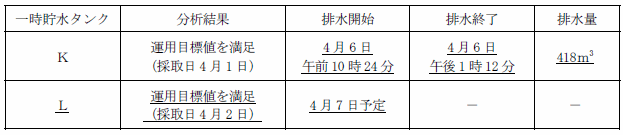 サブドレン他水処理施設の状況