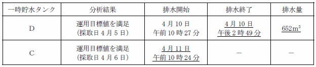 サブドレン他水処理施設の状況