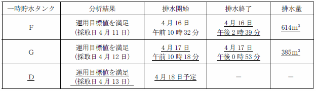 サブドレン他水処理施設の状況