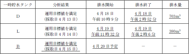 サブドレン他水処理施設の状況