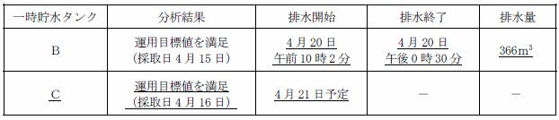 サブドレン他水処理施設の状況