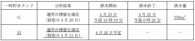 サブドレン他水処理施設の状況