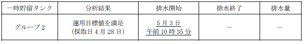 地下水バイパスの状況