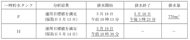 サブドレン他水処理施設の状況