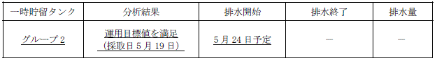 地下水バイパスの状況