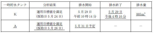 サブドレン他水処理施設の状況