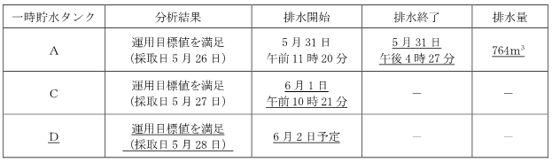 サブドレン他水処理施設の状況