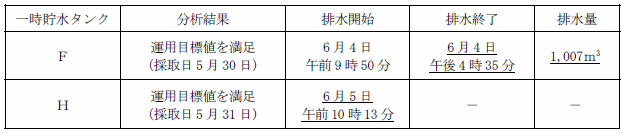 サブドレン他水処理施設の状況