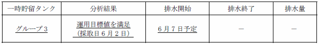 地下水バイパスの状況