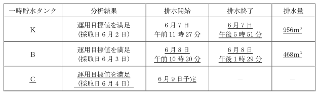 サブドレン他水処理施設の状況