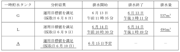 サブドレン他水処理施設の状況