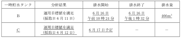 サブドレン他水処理施設の状況