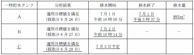 サブドレン他水処理施設の状況