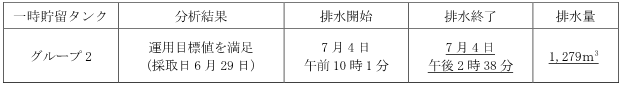 地下水バイパスの状況